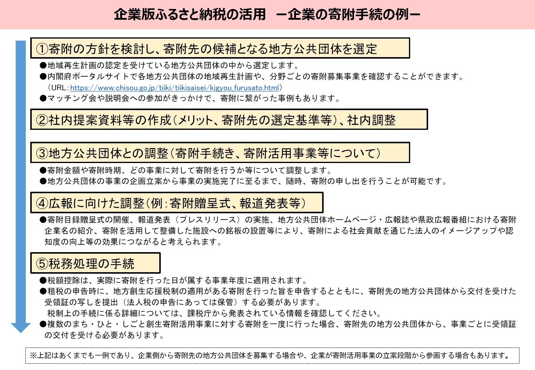 企業版ふるさと納税の活用-企業の寄附手続の例-.jpg